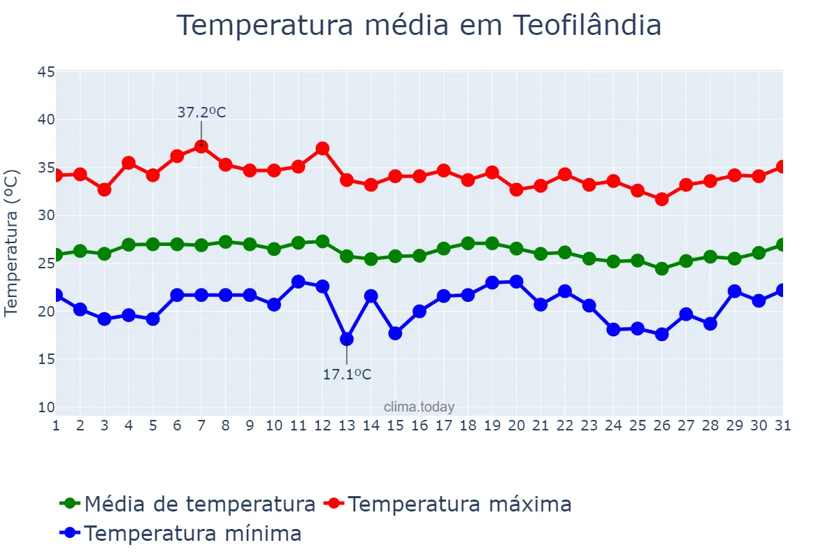 Temperatura em marco em Teofilândia, BA, BR