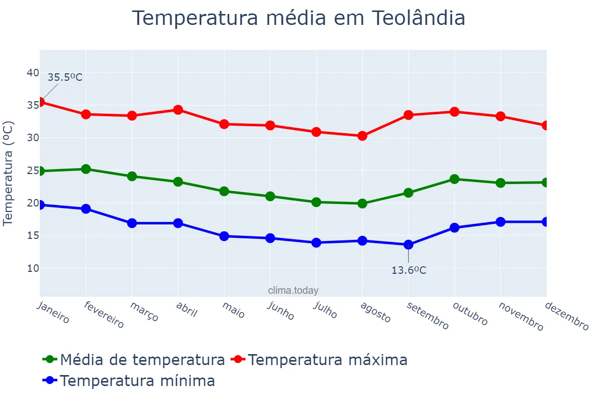Temperatura anual em Teolândia, BA, BR