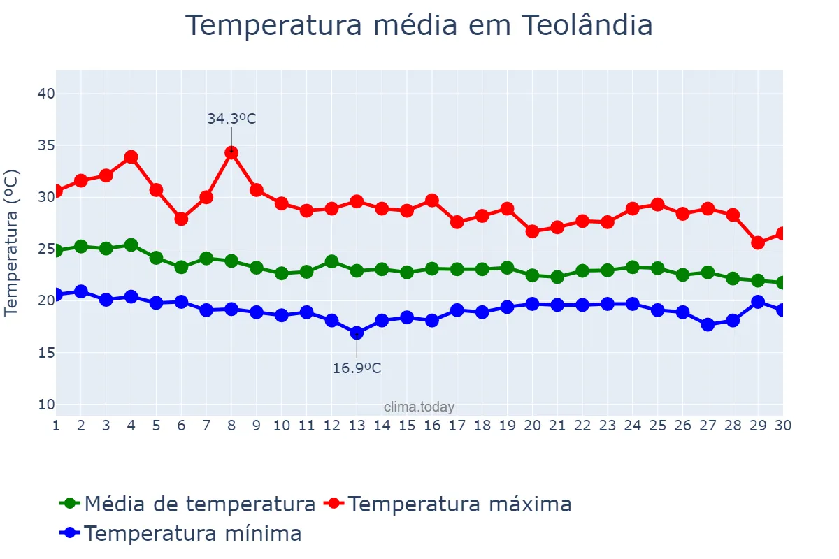Temperatura em abril em Teolândia, BA, BR