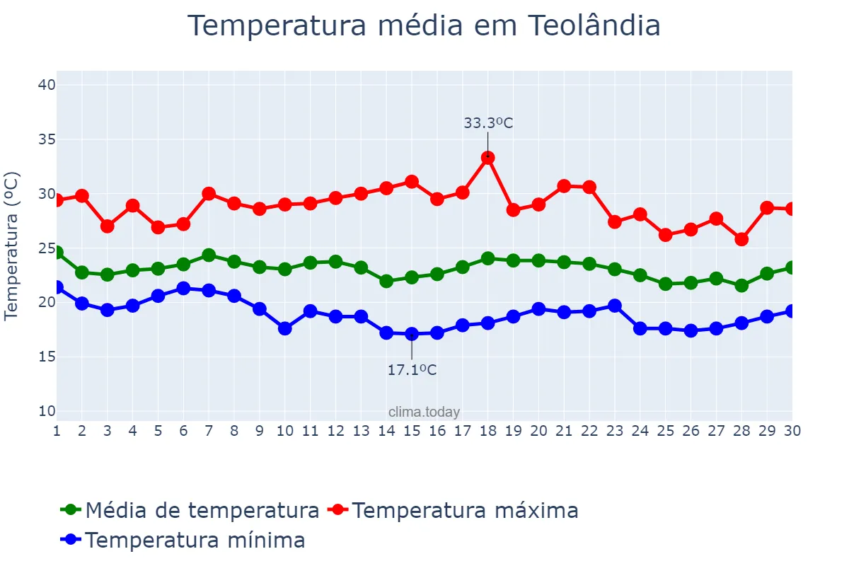 Temperatura em novembro em Teolândia, BA, BR