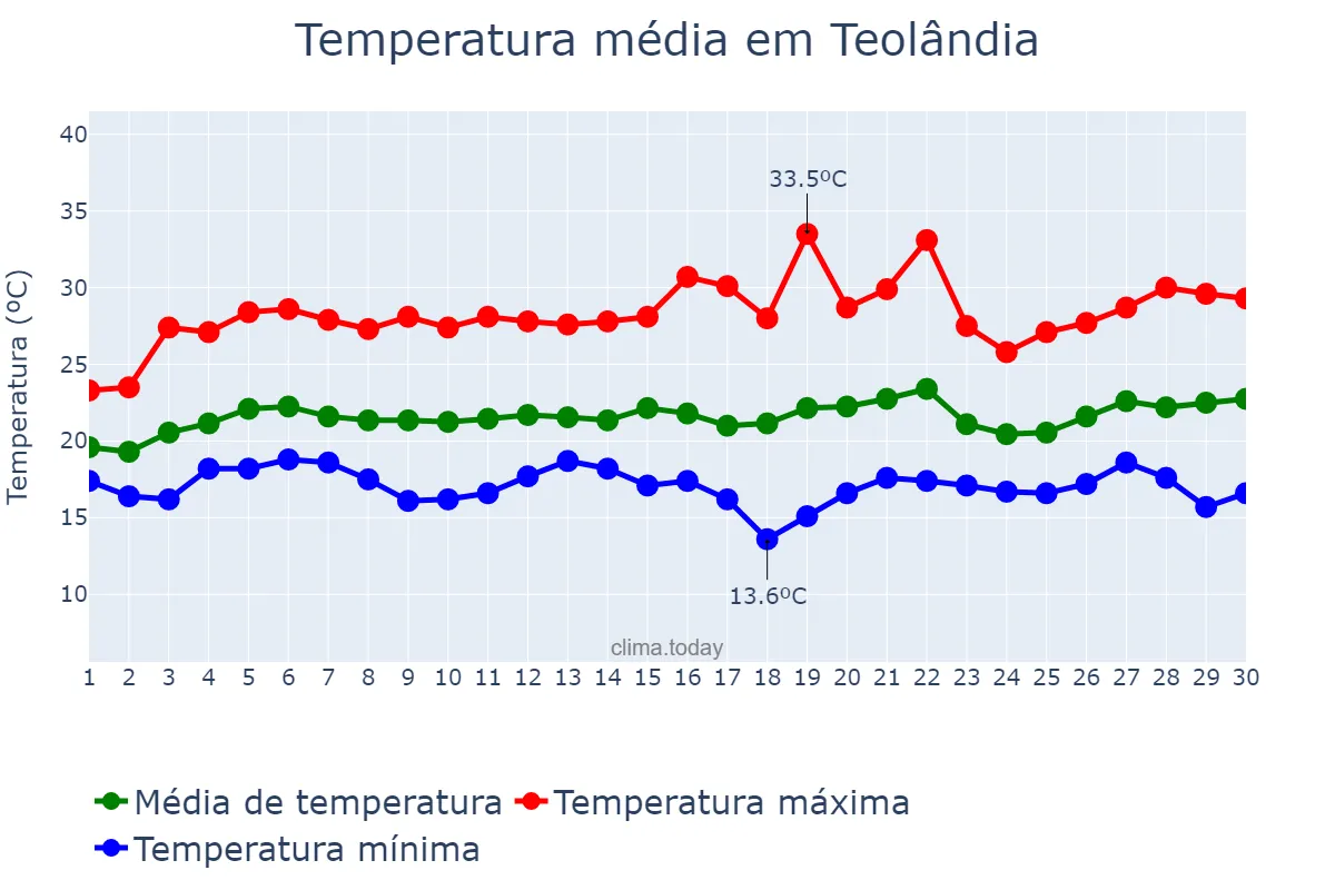 Temperatura em setembro em Teolândia, BA, BR