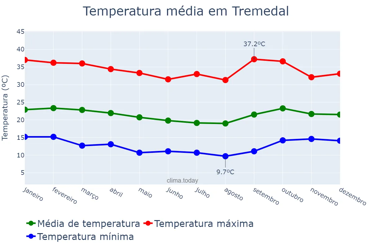 Temperatura anual em Tremedal, BA, BR