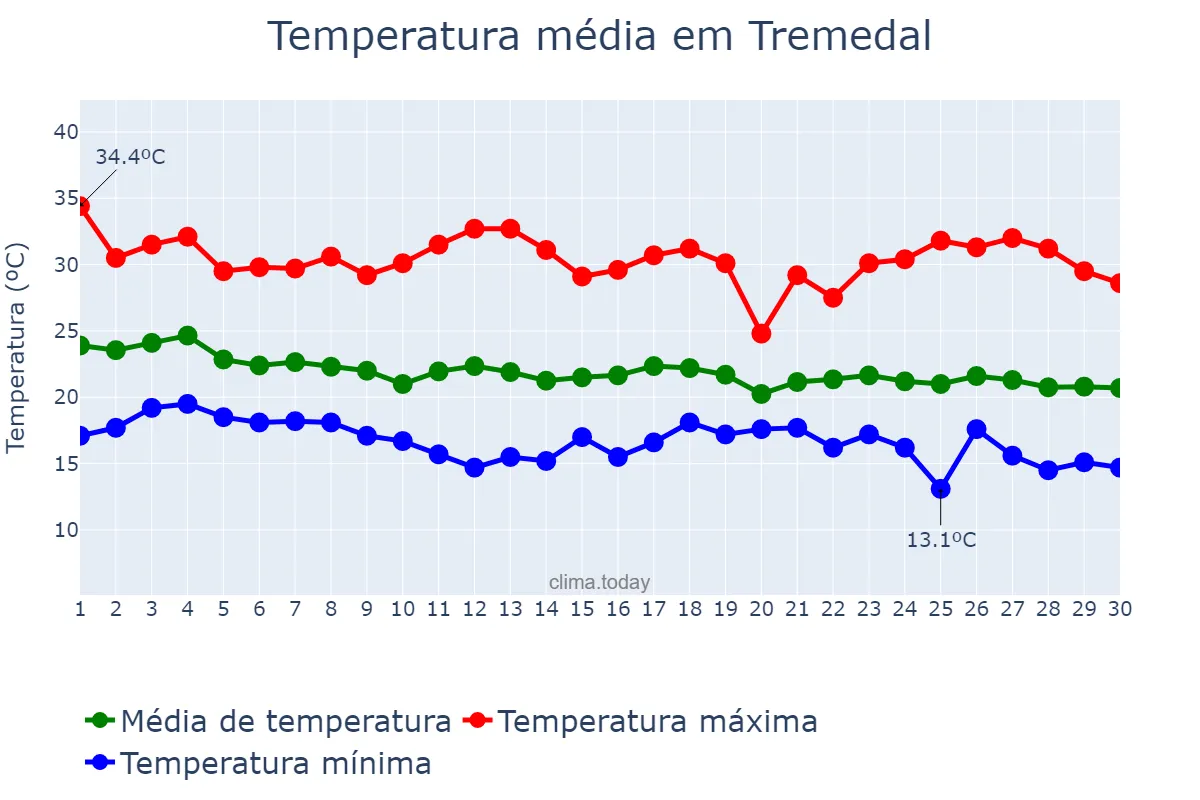 Temperatura em abril em Tremedal, BA, BR