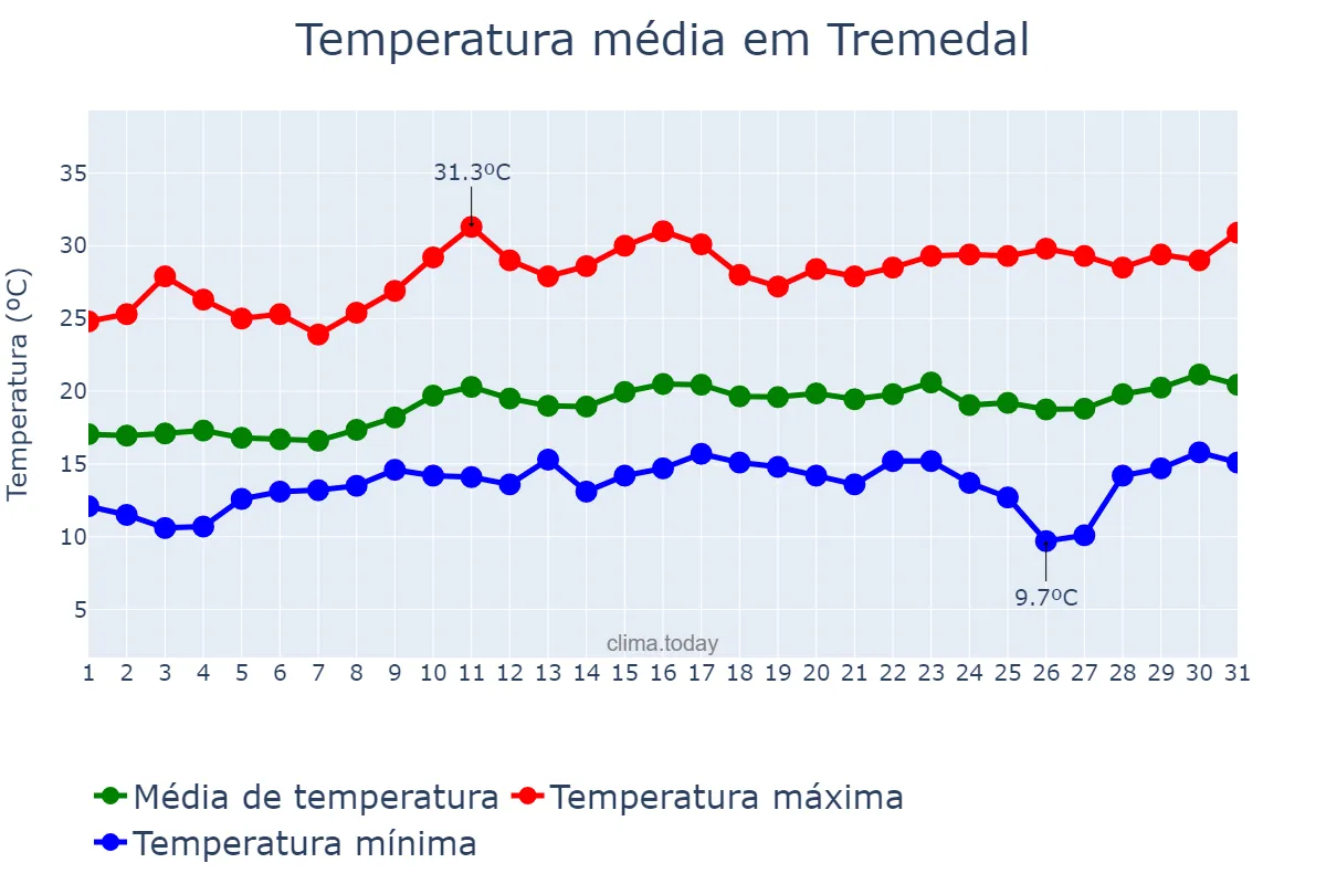 Temperatura em agosto em Tremedal, BA, BR