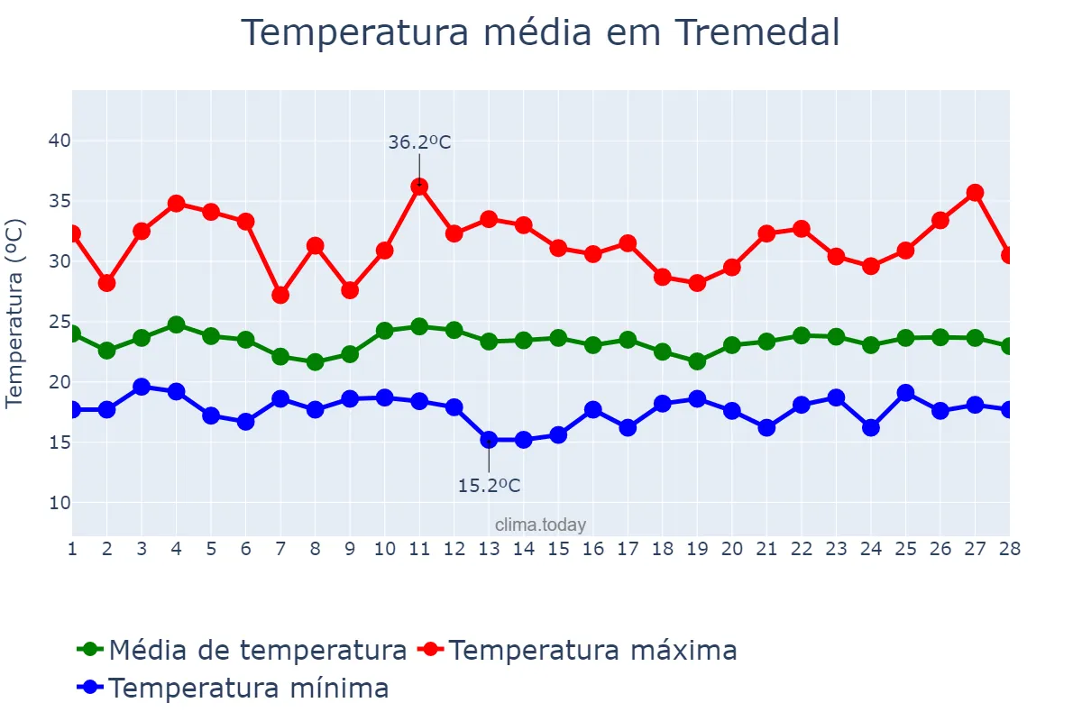 Temperatura em fevereiro em Tremedal, BA, BR