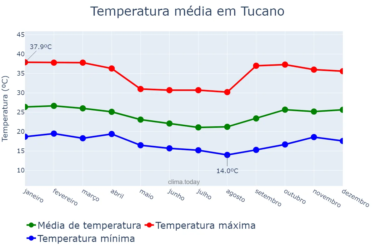 Temperatura anual em Tucano, BA, BR