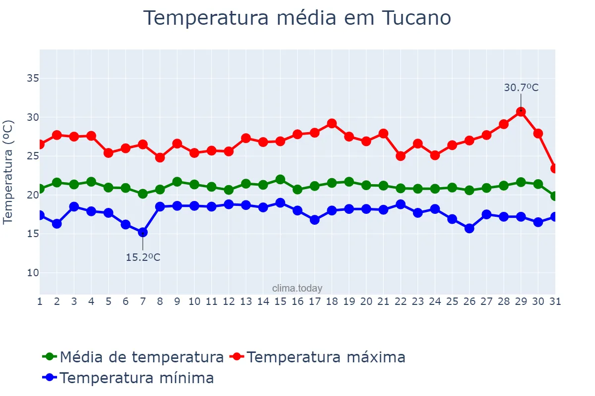Temperatura em julho em Tucano, BA, BR