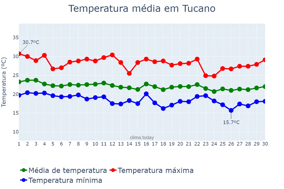 Temperatura em junho em Tucano, BA, BR
