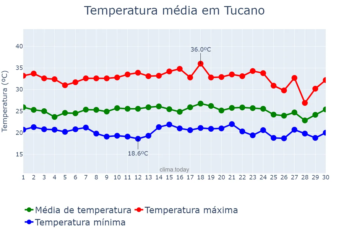 Temperatura em novembro em Tucano, BA, BR