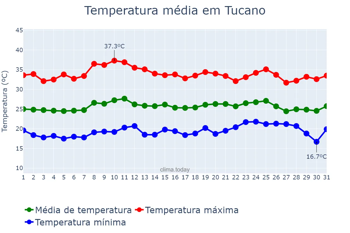 Temperatura em outubro em Tucano, BA, BR
