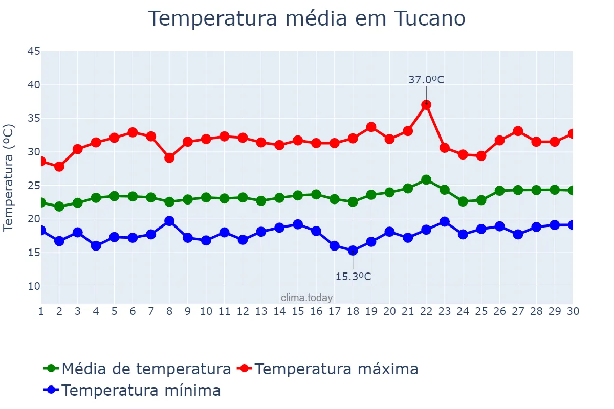 Temperatura em setembro em Tucano, BA, BR