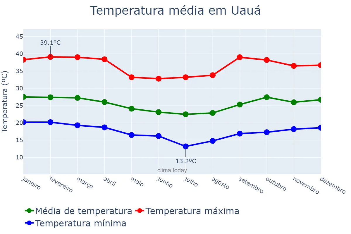 Temperatura anual em Uauá, BA, BR