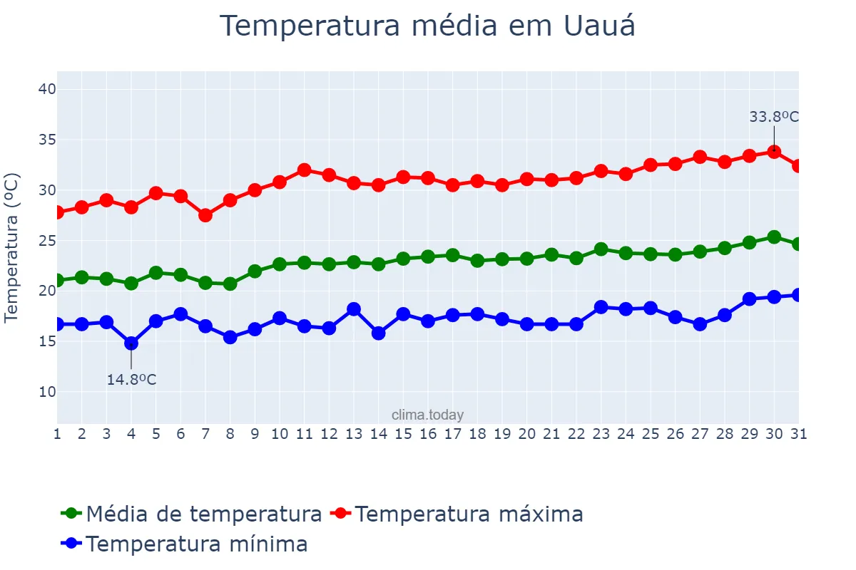 Temperatura em agosto em Uauá, BA, BR