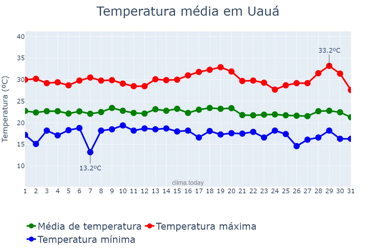 Temperatura em julho em Uauá, BA, BR