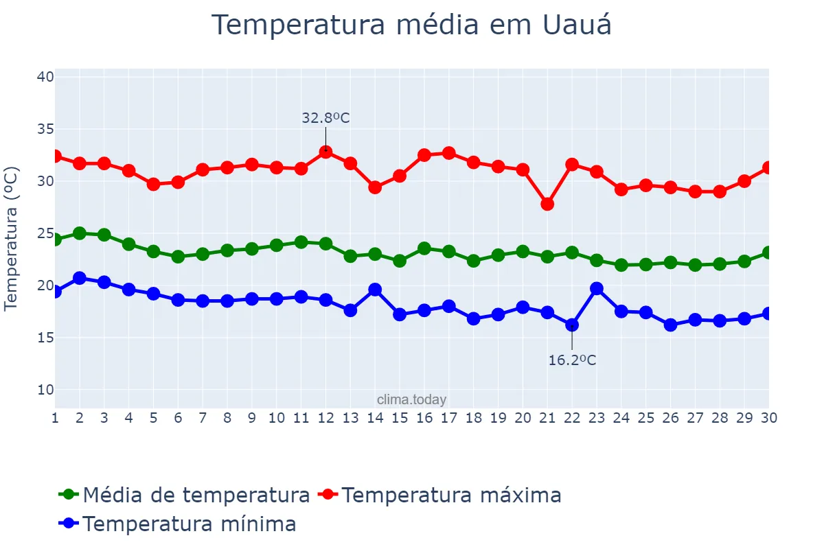 Temperatura em junho em Uauá, BA, BR