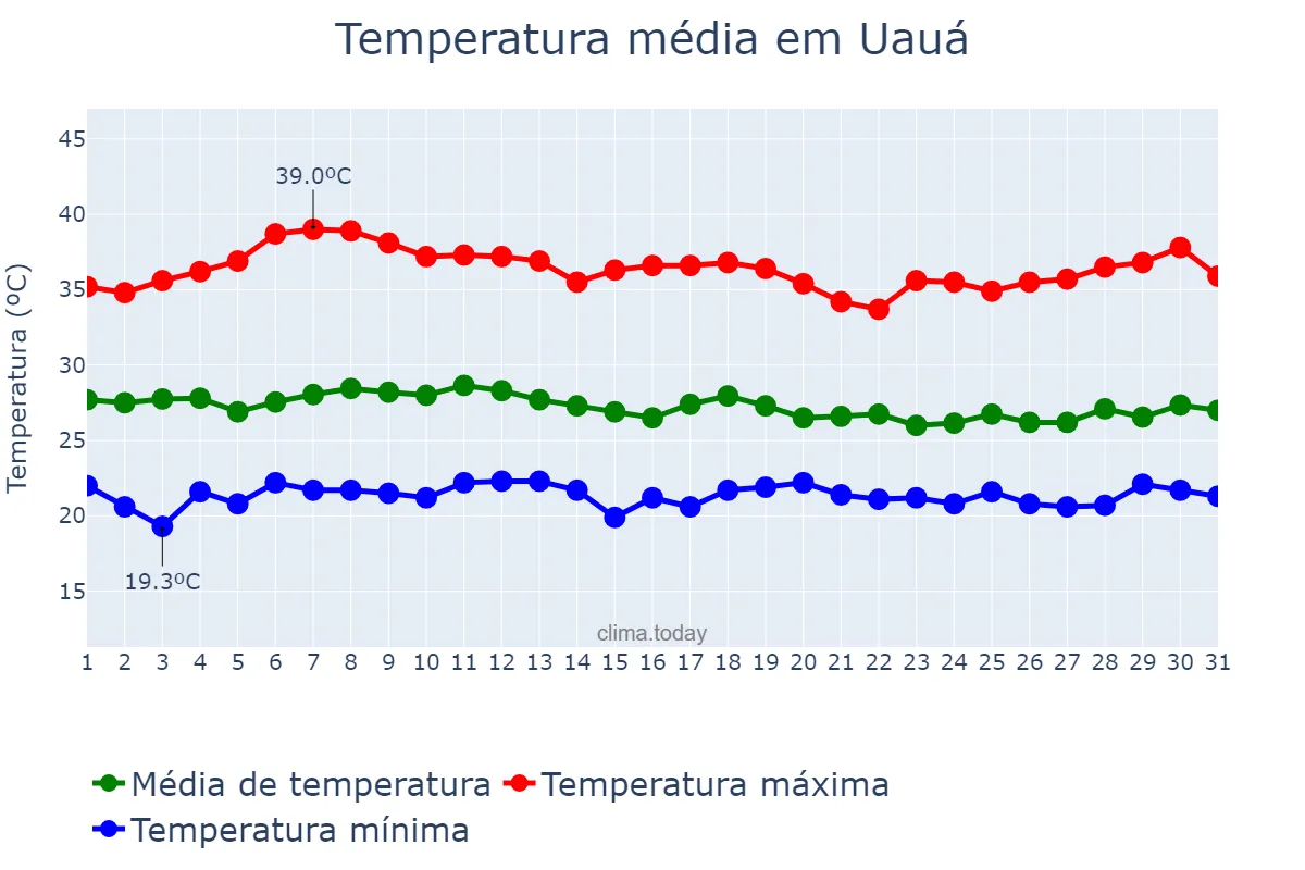 Temperatura em marco em Uauá, BA, BR