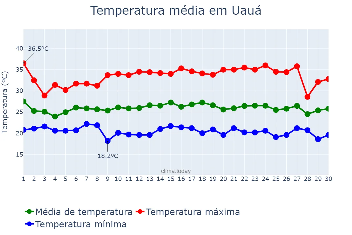 Temperatura em novembro em Uauá, BA, BR