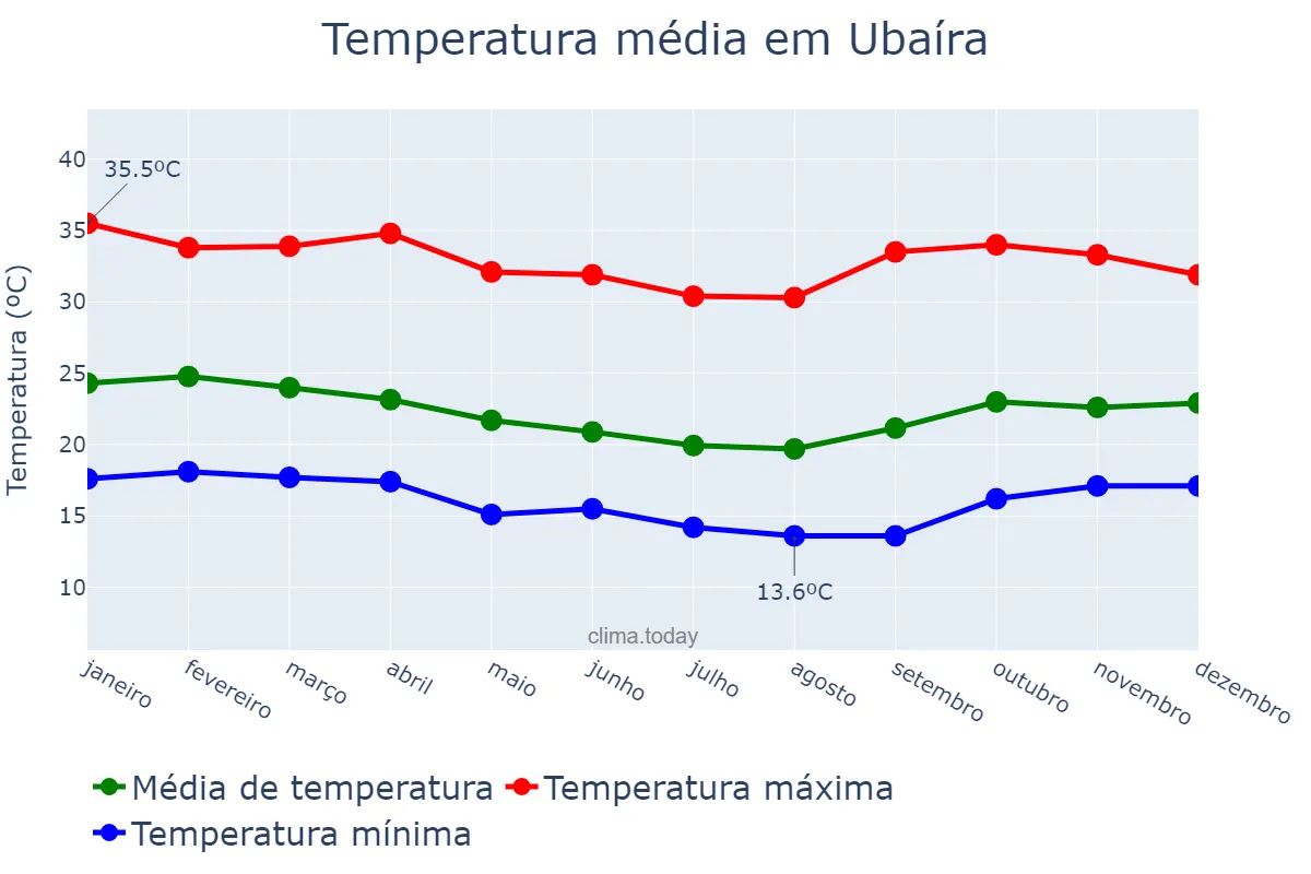 Temperatura anual em Ubaíra, BA, BR
