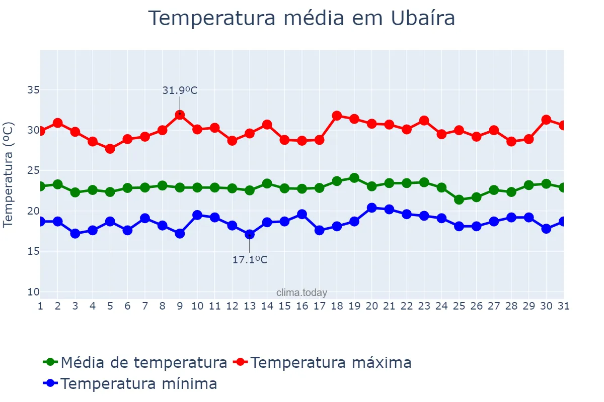 Temperatura em dezembro em Ubaíra, BA, BR