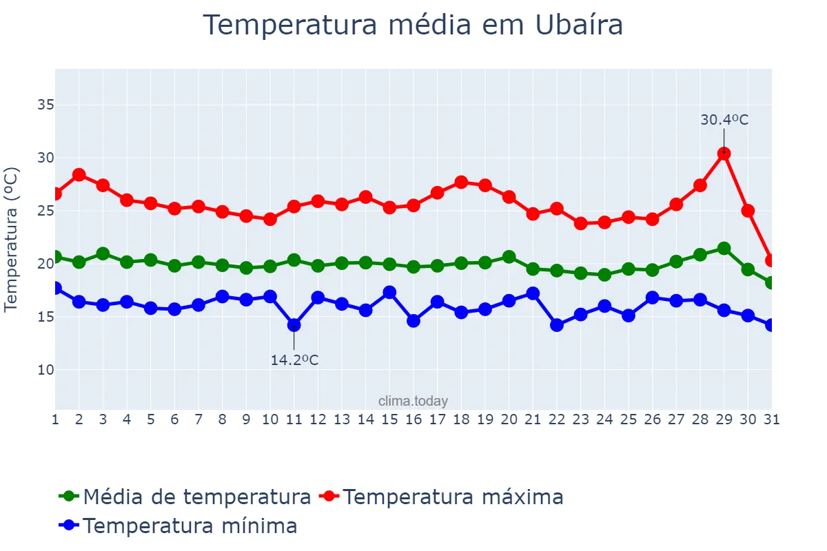 Temperatura em julho em Ubaíra, BA, BR