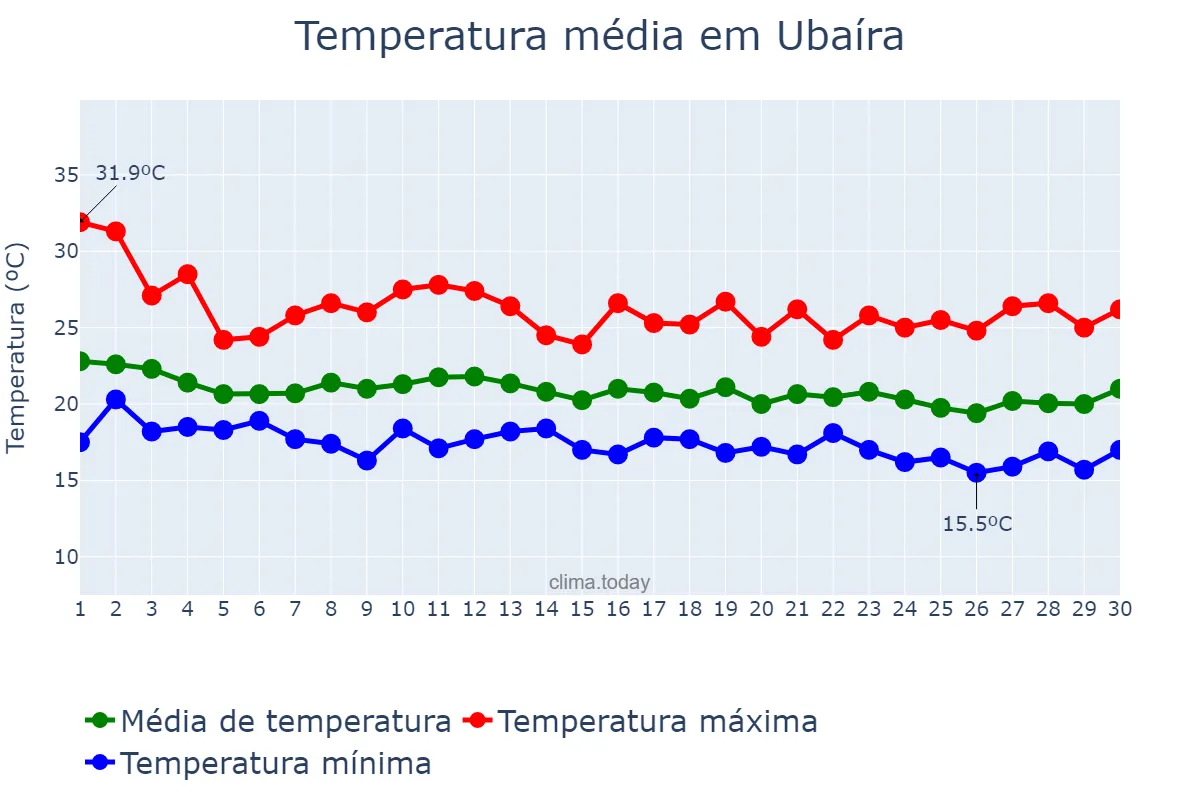 Temperatura em junho em Ubaíra, BA, BR