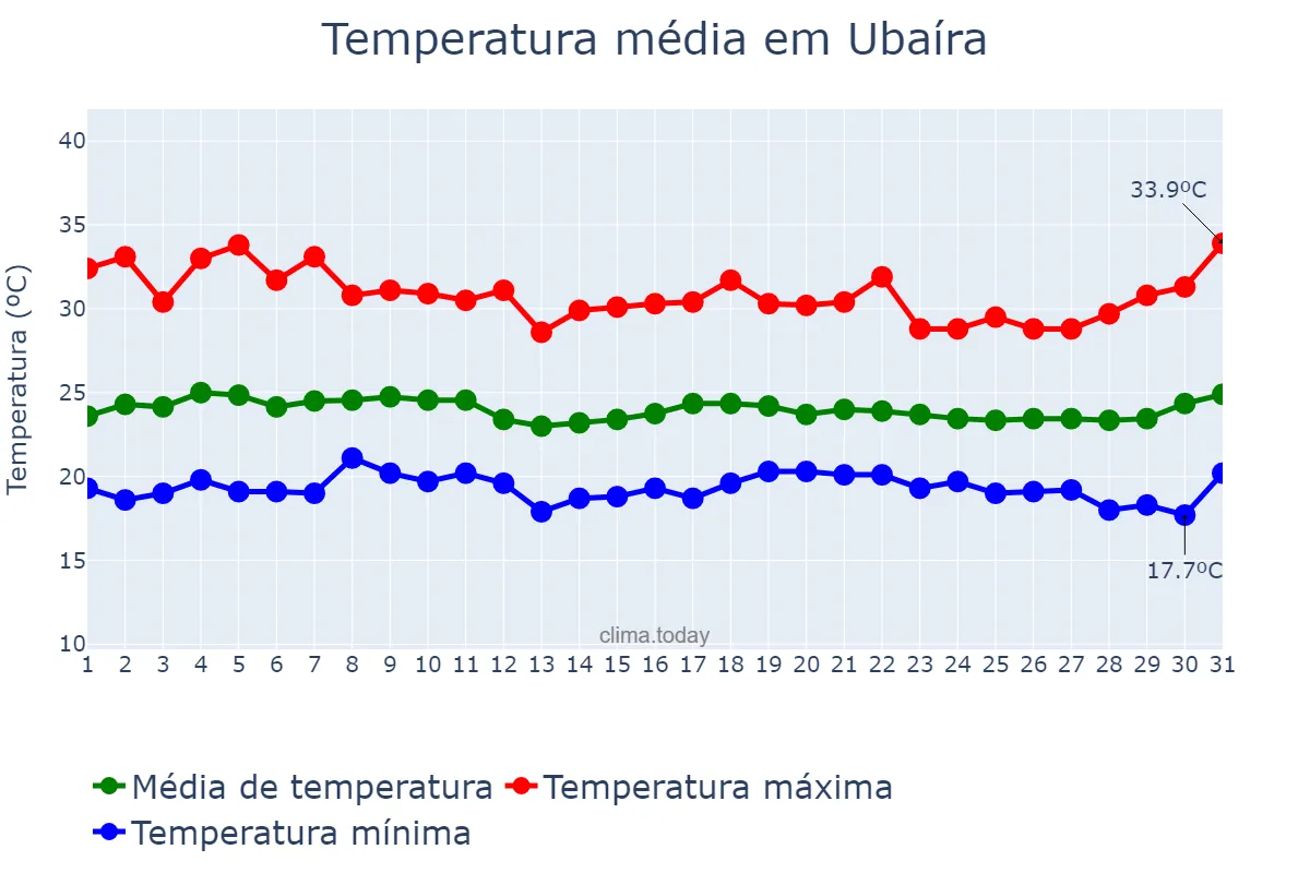 Temperatura em marco em Ubaíra, BA, BR