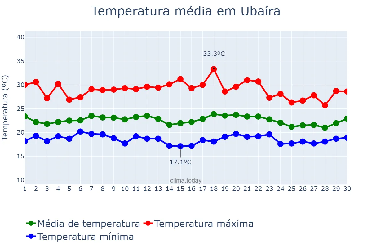 Temperatura em novembro em Ubaíra, BA, BR