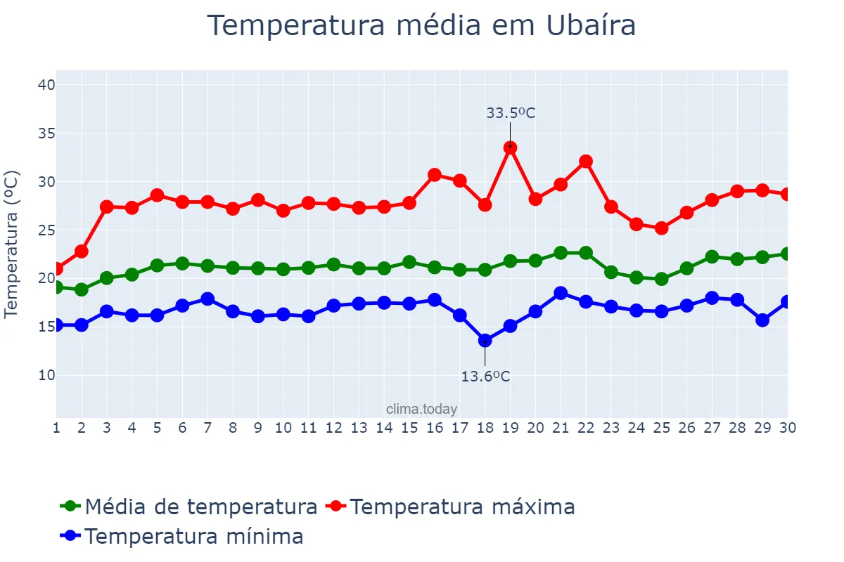 Temperatura em setembro em Ubaíra, BA, BR