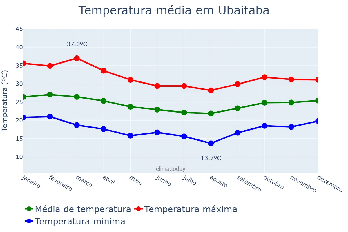Temperatura anual em Ubaitaba, BA, BR