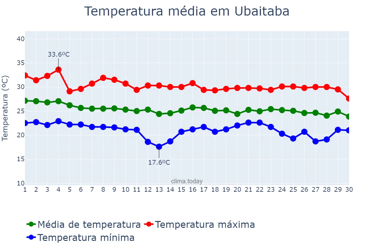 Temperatura em abril em Ubaitaba, BA, BR
