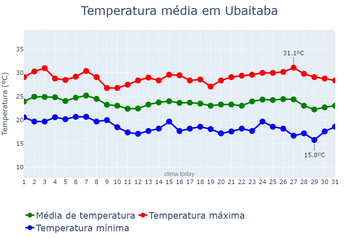 Temperatura em maio em Ubaitaba, BA, BR