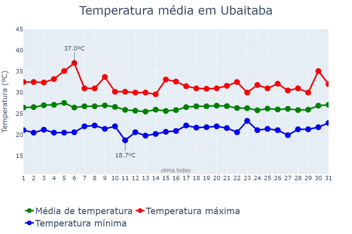 Temperatura em marco em Ubaitaba, BA, BR