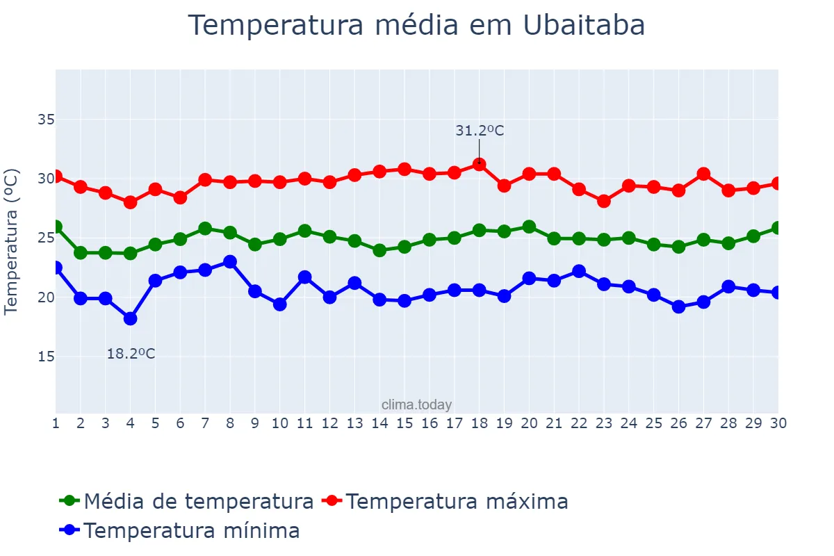 Temperatura em novembro em Ubaitaba, BA, BR