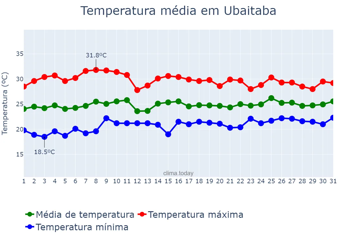 Temperatura em outubro em Ubaitaba, BA, BR
