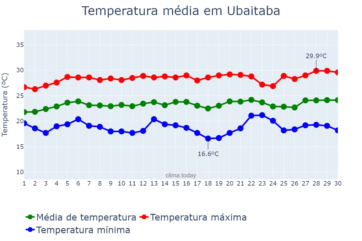 Temperatura em setembro em Ubaitaba, BA, BR