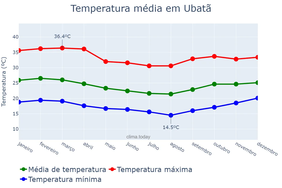 Temperatura anual em Ubatã, BA, BR