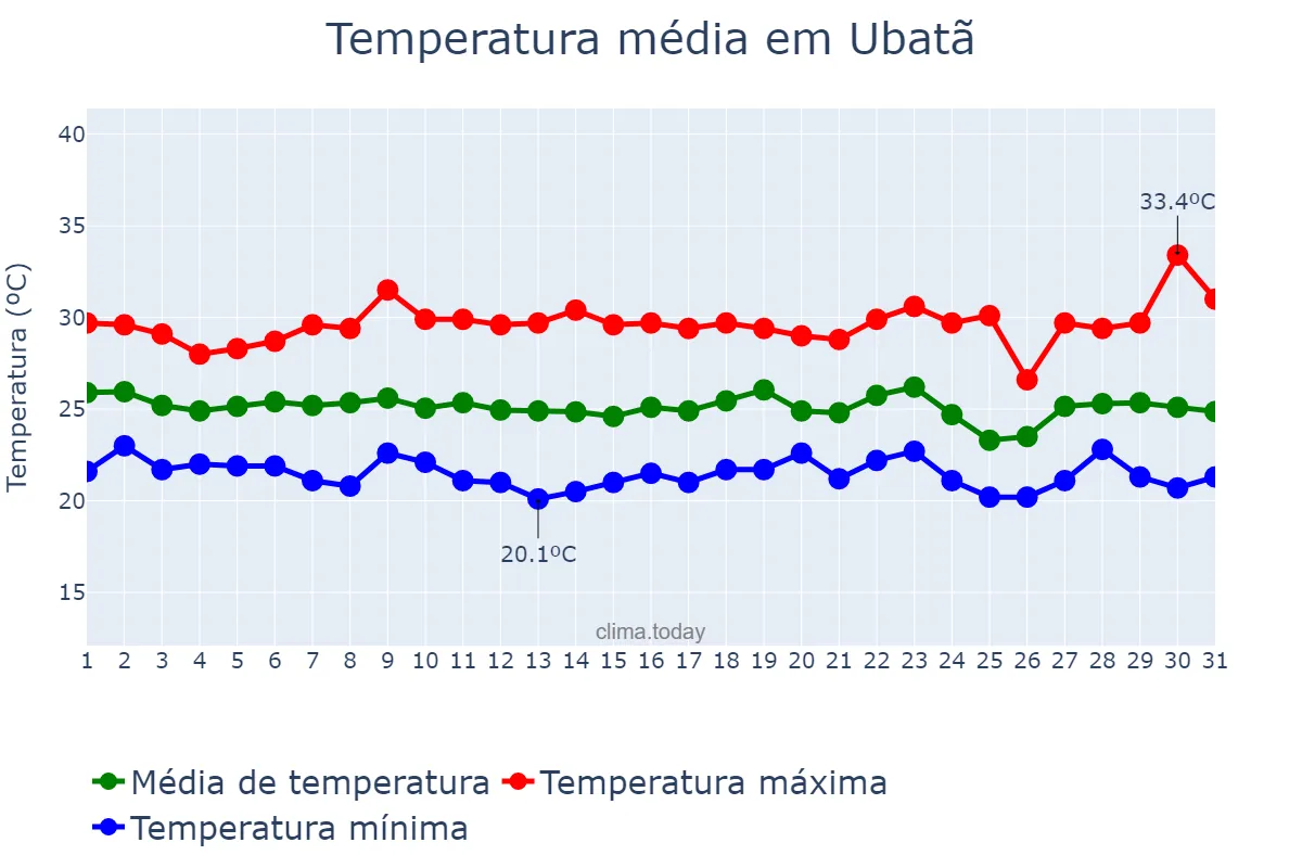 Temperatura em dezembro em Ubatã, BA, BR