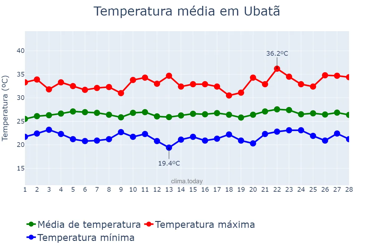 Temperatura em fevereiro em Ubatã, BA, BR