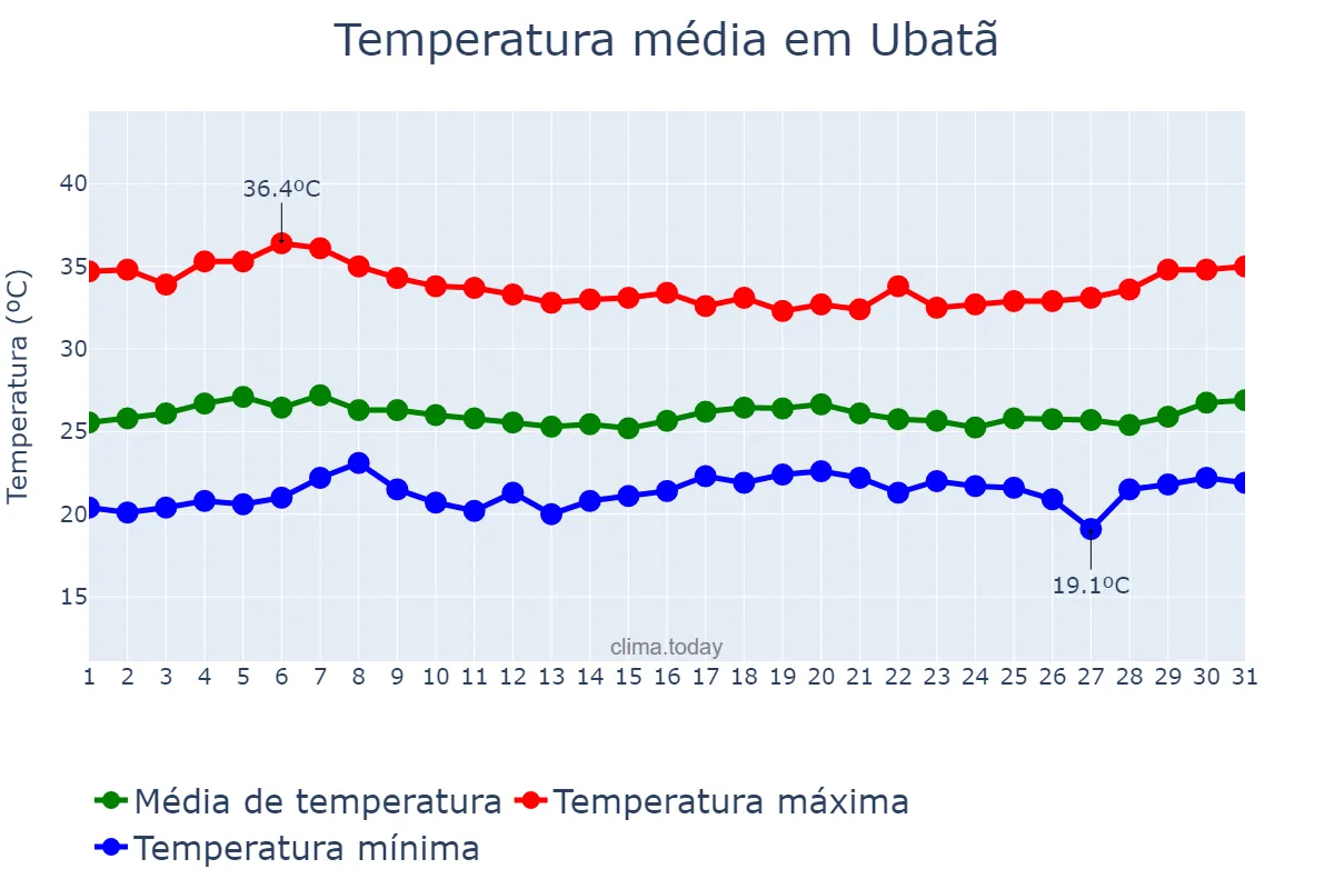 Temperatura em marco em Ubatã, BA, BR