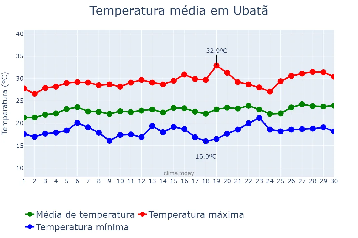 Temperatura em setembro em Ubatã, BA, BR