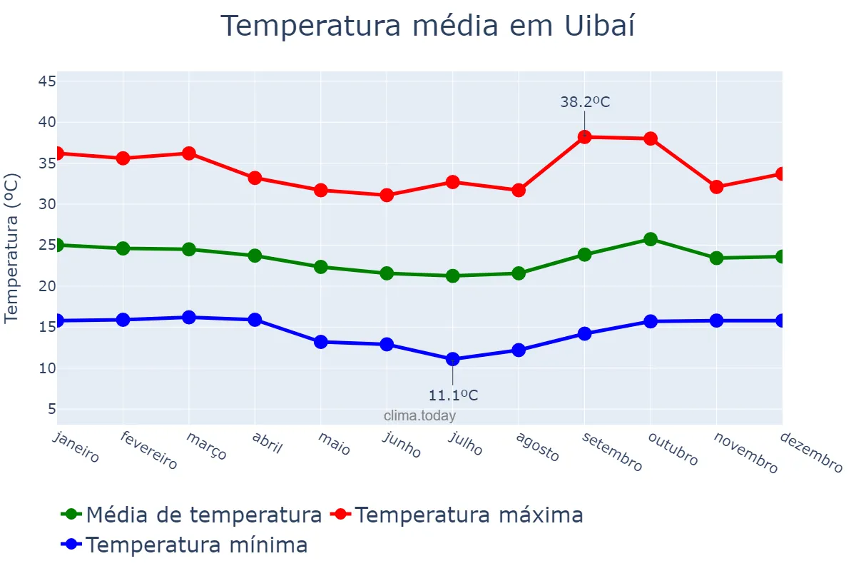 Temperatura anual em Uibaí, BA, BR