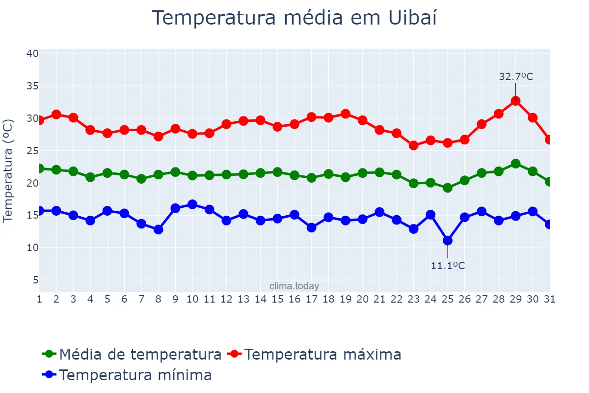 Temperatura em julho em Uibaí, BA, BR