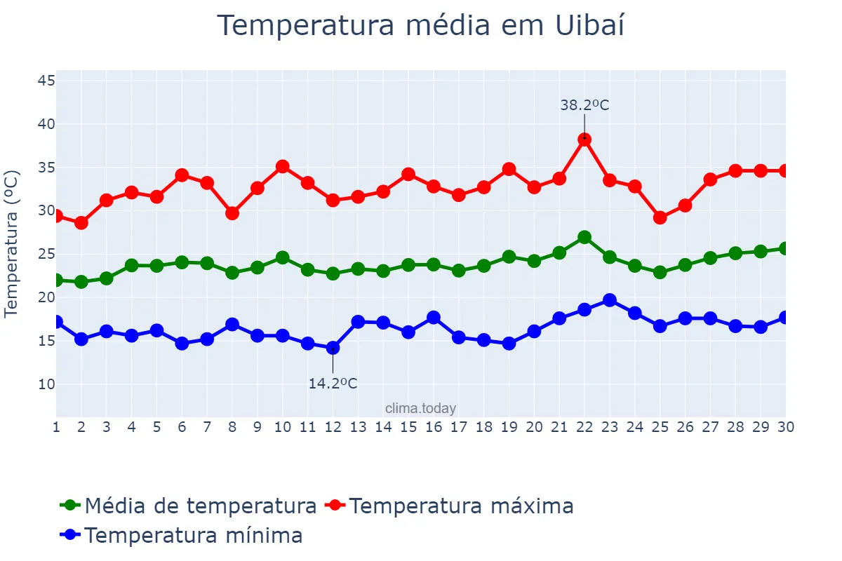 Temperatura em setembro em Uibaí, BA, BR