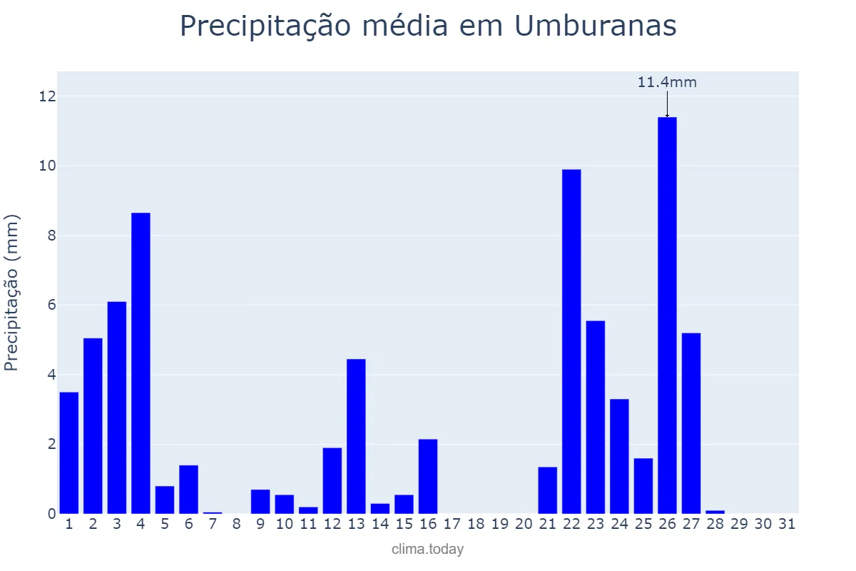 Precipitação em janeiro em Umburanas, BA, BR