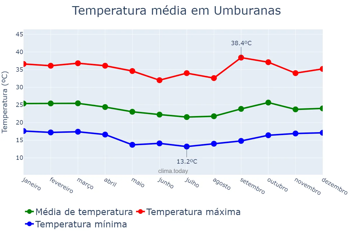 Temperatura anual em Umburanas, BA, BR