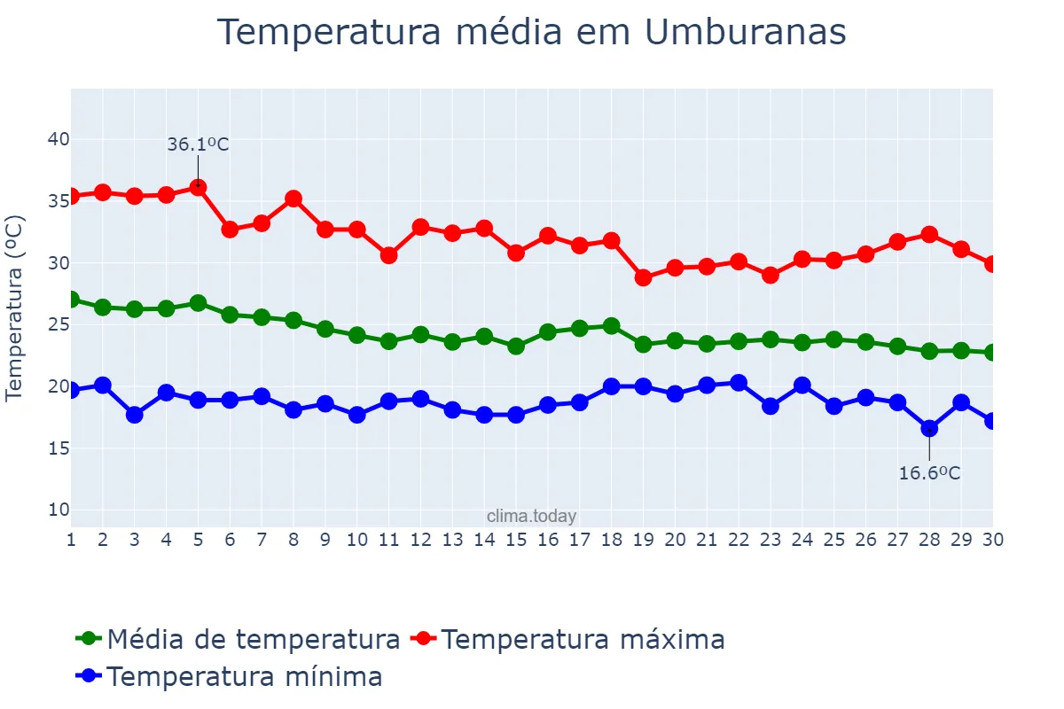 Temperatura em abril em Umburanas, BA, BR