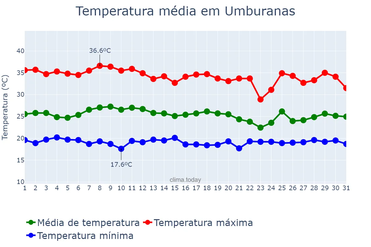 Temperatura em janeiro em Umburanas, BA, BR