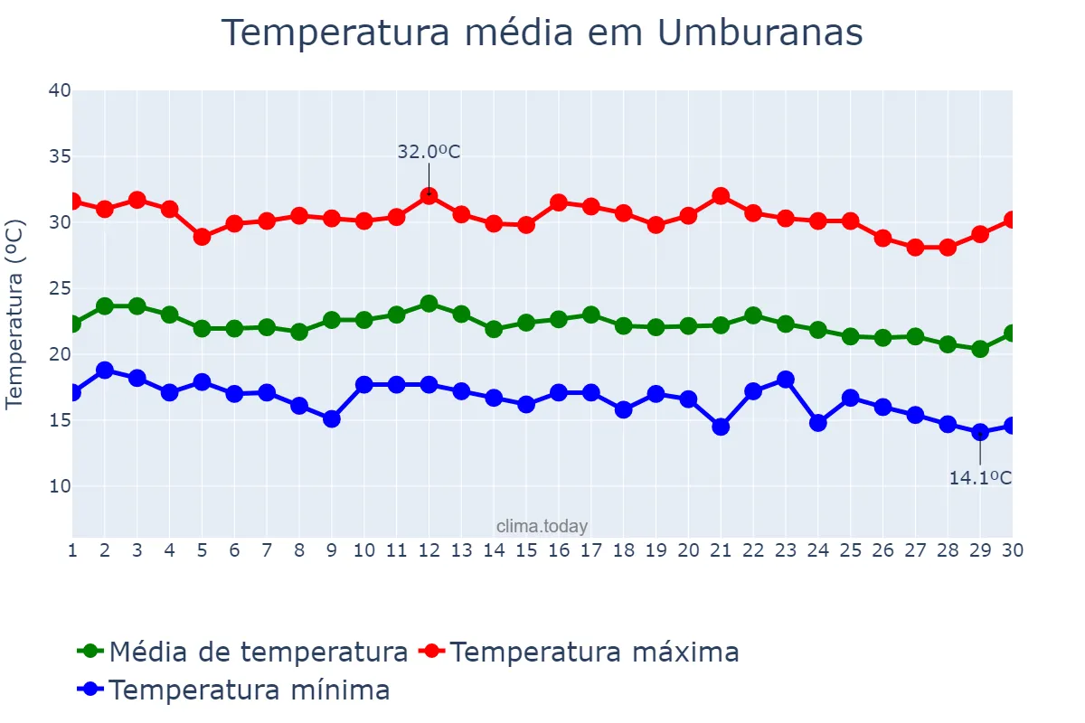 Temperatura em junho em Umburanas, BA, BR