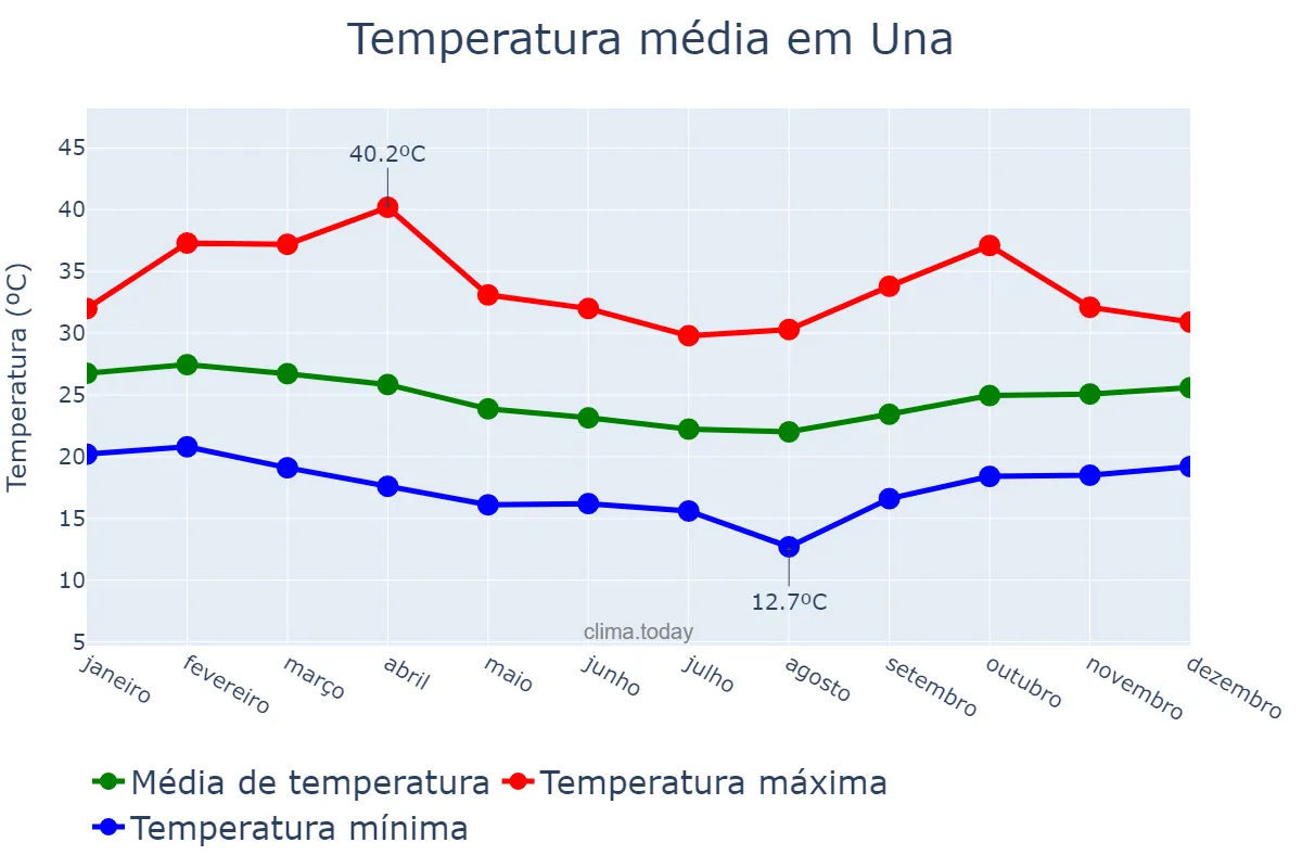 Temperatura anual em Una, BA, BR