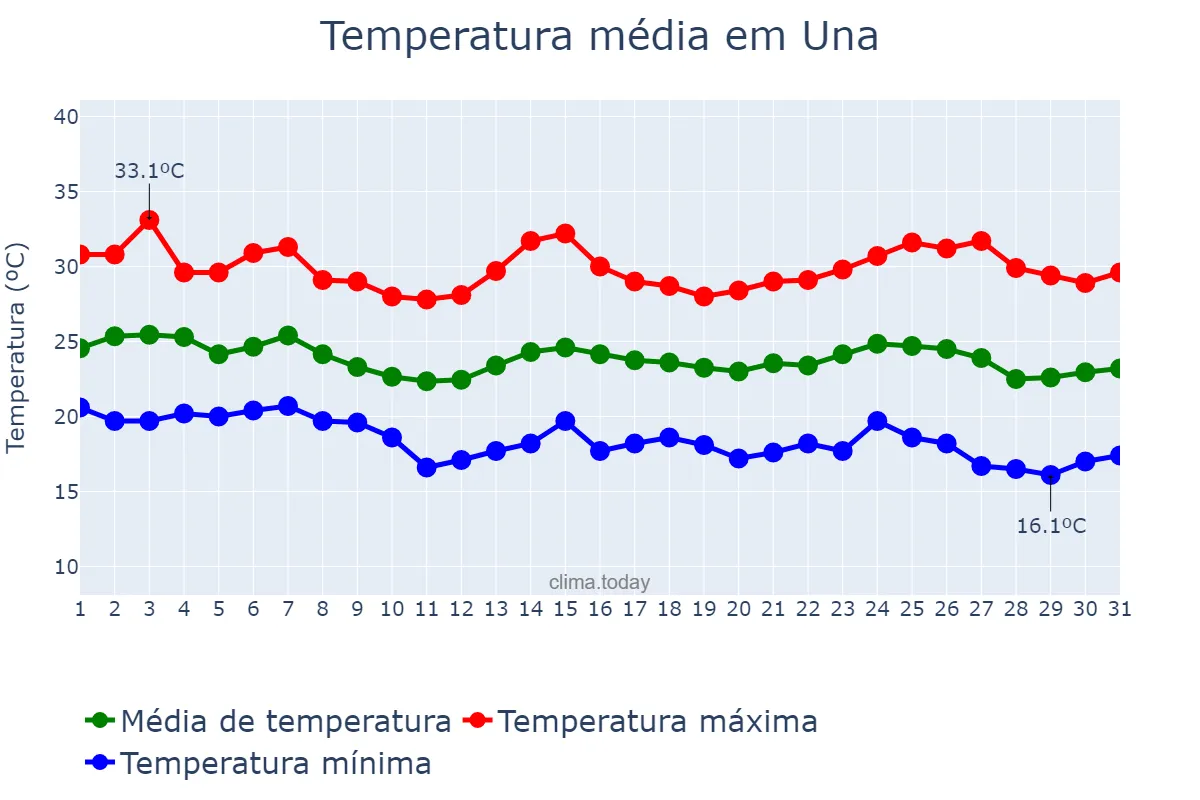 Temperatura em maio em Una, BA, BR
